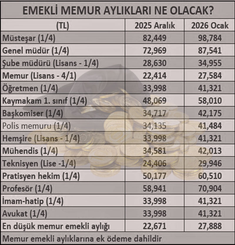 Emekli, memur maaş zamları 2026 Ocak 2