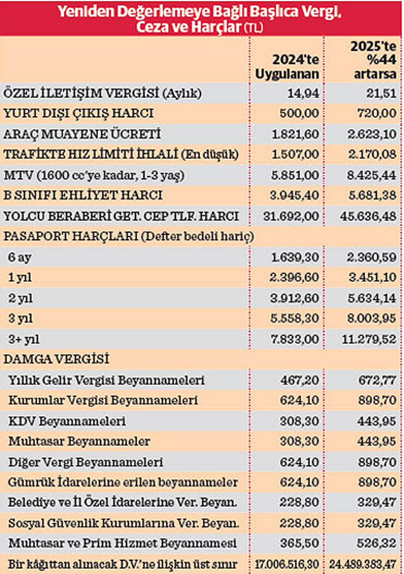 Yeniden değerleme oranları