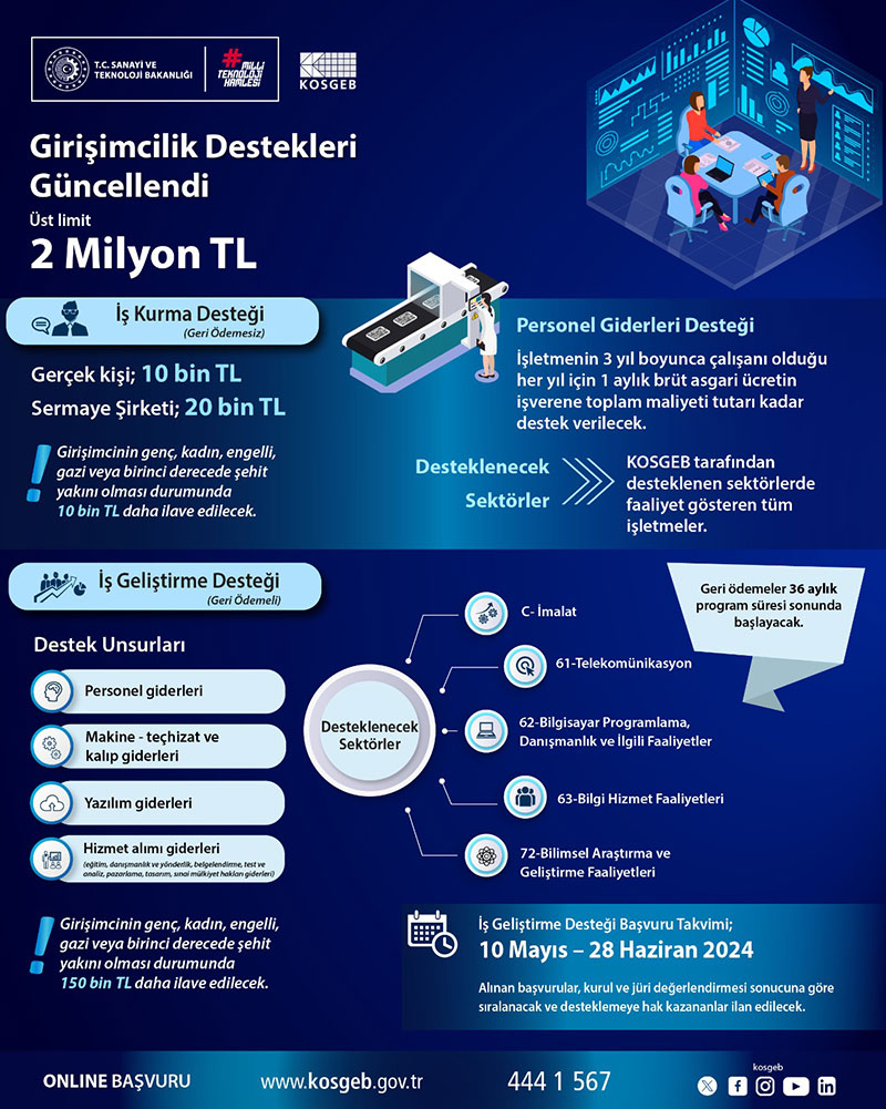 KOSGEB Girişimcilik Destek Programları, Mayıs 2024 4