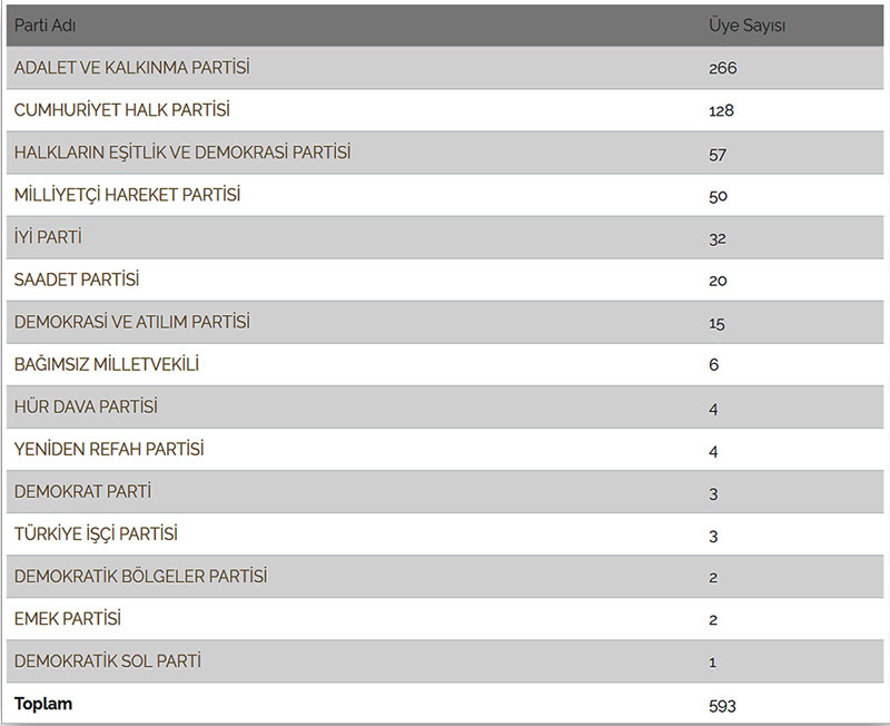 TBMM milletvekili sayılar, Ağustos 2024 - Kaynak: TBMM