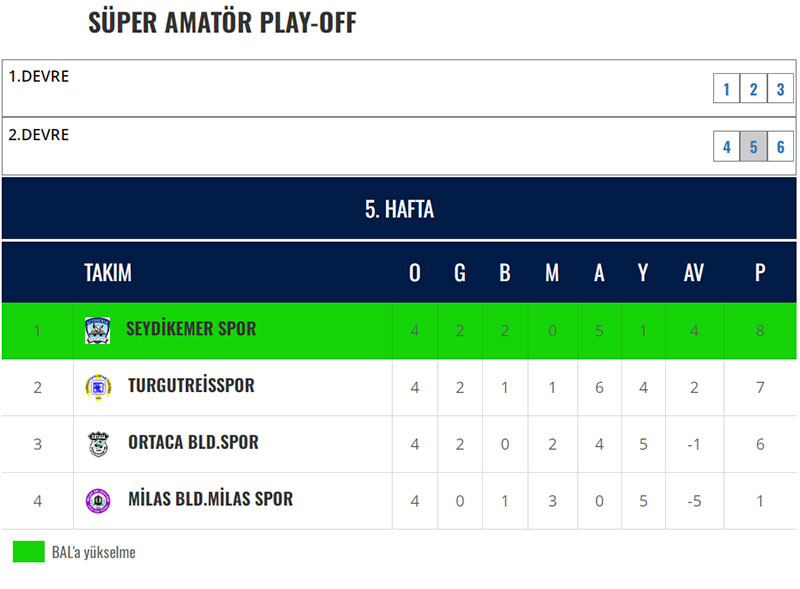 Muğla Süper Amatör Küme Play-Off grubunda 5. hafta karşılaşmaları, 2026
