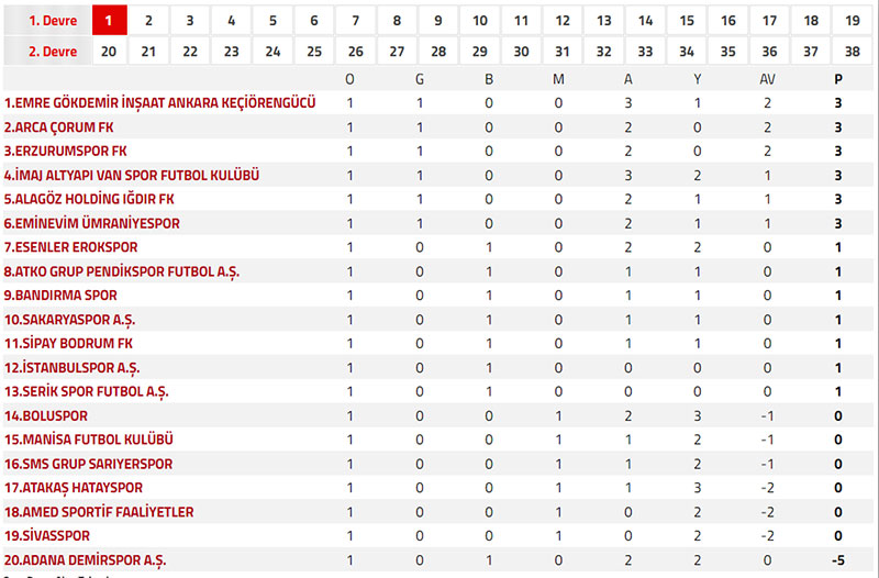 TFF Nesine 1. Lig Puan Durumu