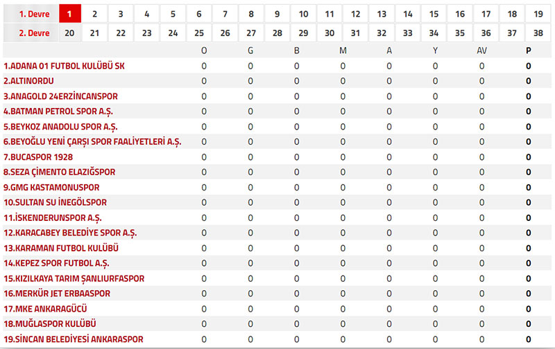 Trendyol 2. Lig puan tablosu