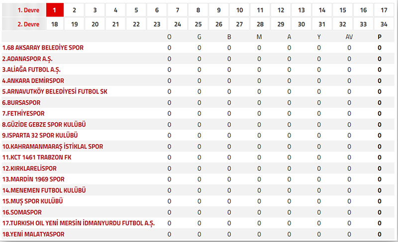 TFF Nesine 2.Lig Kırmızı Grup puan tablosu