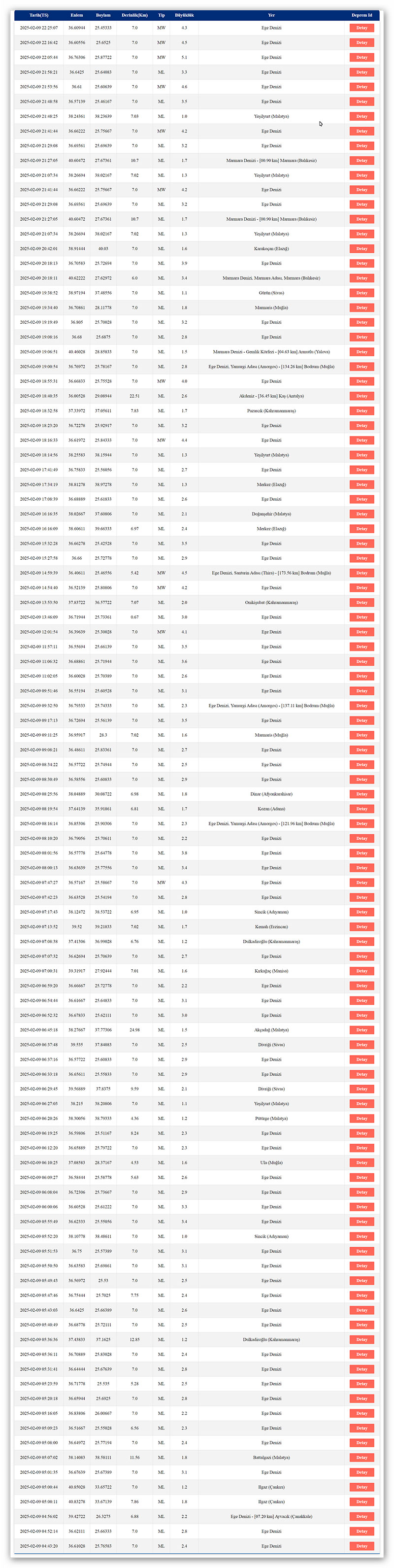 Son 100 deprem 09 Şubat 2025