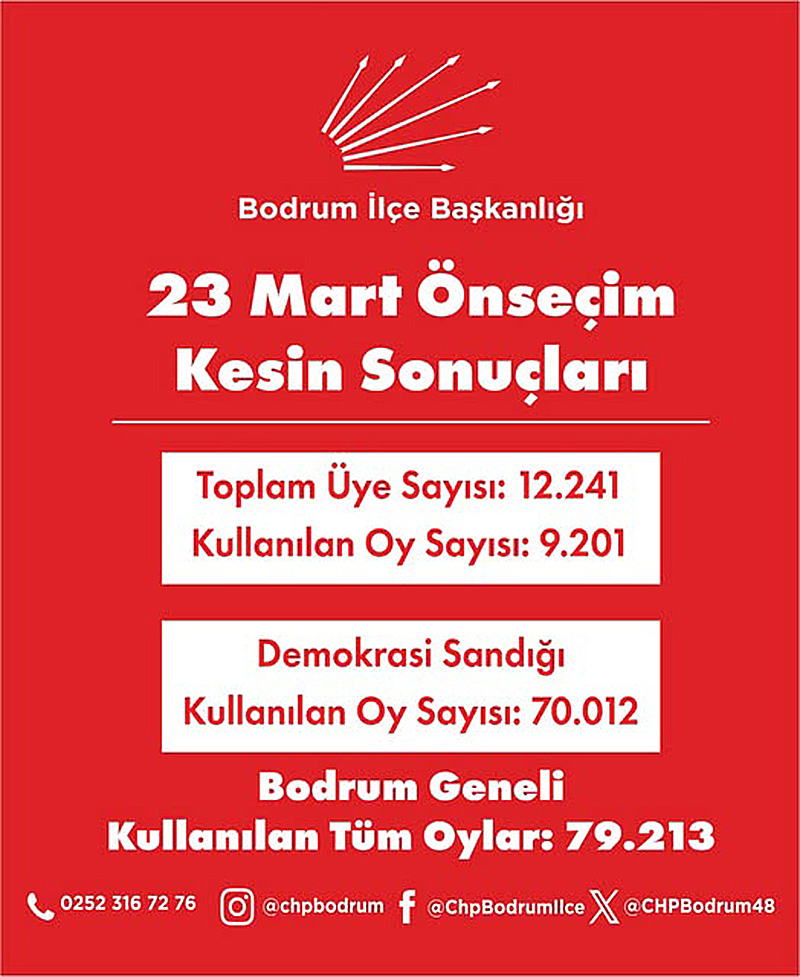 CHP Bodrum ön seçim sonuçları, 23 Mart 2025