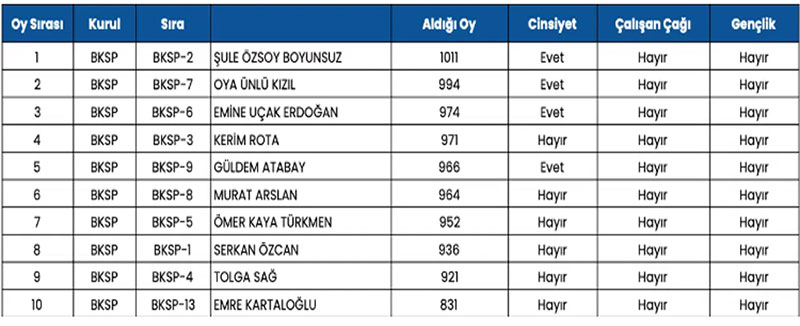 Alınan oylarla CHP BKSP listesi, 30 Kaısm 2025