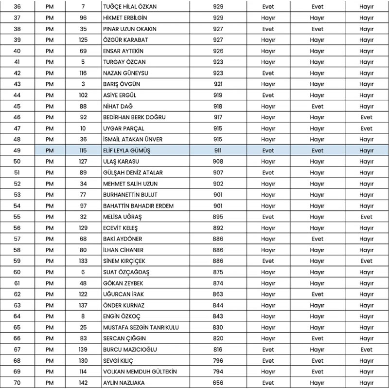 Alınan oylarla CHP PM listesi, 30 Kasım 2025 2
