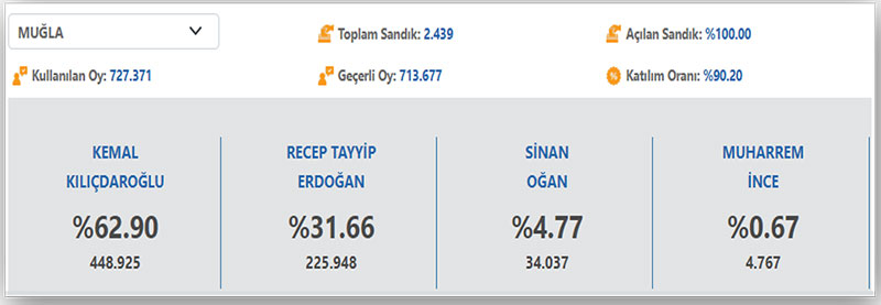 14 Maysı 2023 Muğla seçime katılım oranları