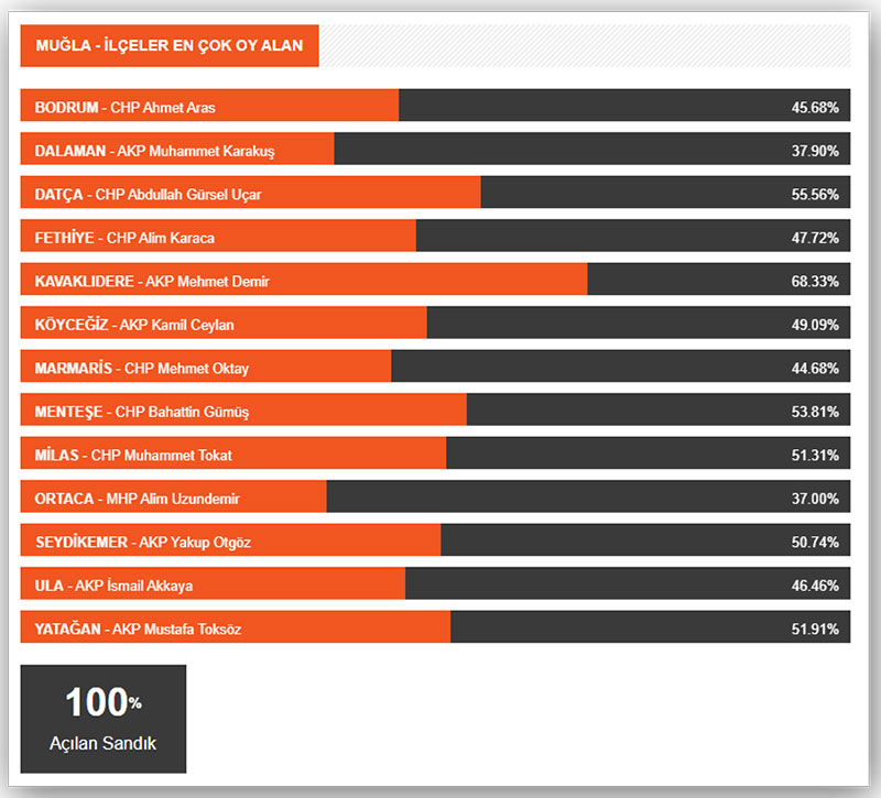 2019 yerel seçim sonuçları, Muğla - 48 Haber Ajansı