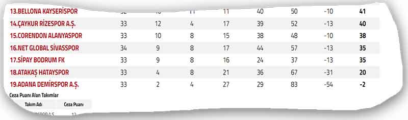 TFF Trendyol Süper Lig 35. hafta ligin dibi