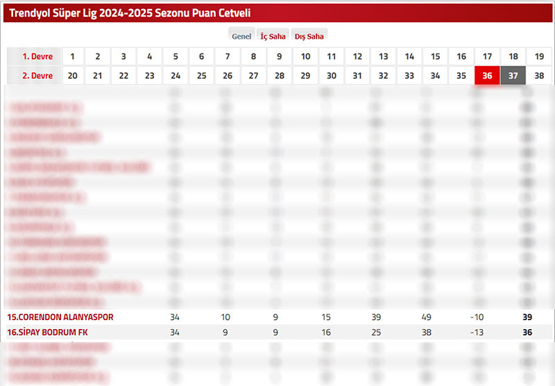 TFF Trendyol Süper Lig 36. hafta puan tablosu