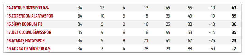 TFF Trendyol Süper Lig 36. hafta puan tablosu 2