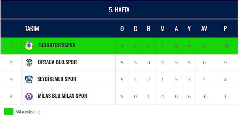Muğla Süper Amatör Küme Play-Off grubunda 5. hafta karşılaşmaları, 2026