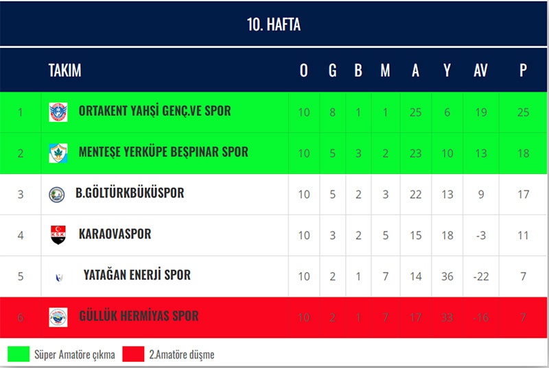 Muğla 1. Amatör puan tablosu