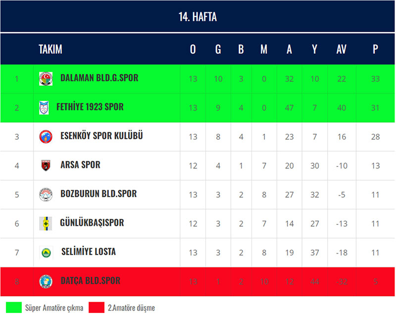 Muğla 1. Amatör Lig B grubu puan tablosu