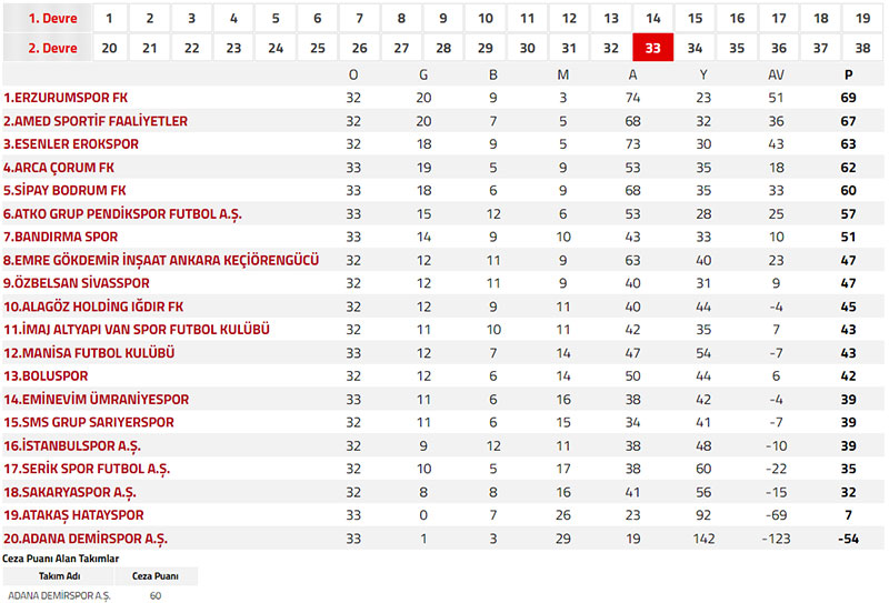 TFF Nesine 1. Lig Puan Durumu