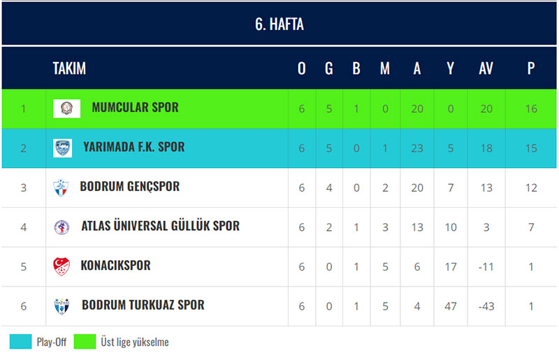 TFF Muğla 2. Amatör ligi A Grubu Puan tablosu