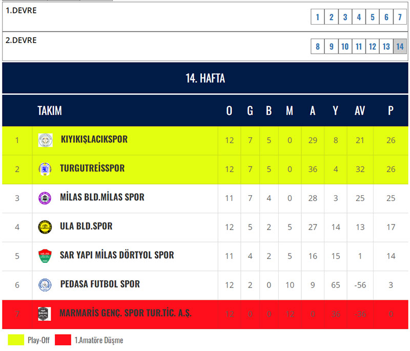 Muğla Süper Amatör Lig puan tablosu