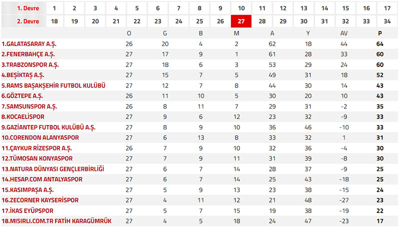 TFF Süper Lig 2020-2021 sezonu Puan Tablosu